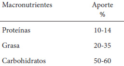 Aporte porcentual de los macronutrientes a los valores de referencia de energía