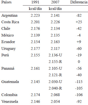 TABLA 1. Comparación de los valores de requerimientos de energía según CEPAL 1991-2007