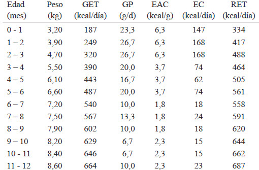 TABLA 10. Requerimientos de energía y variables de apoyo en niñas menores de un año. 2012.