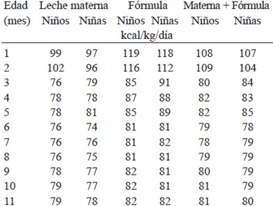 TABLA 11. Requerimientos de energía para menores de un año según tipo de alimentación. 2012.