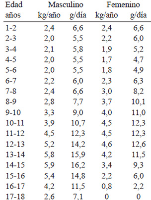 TABLA 12. Incremento de peso de 1 a 18 años según valores nacionales.