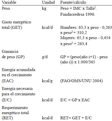 TABLA 13. Variables para determinar el requerimiento de energía de 1 a 18 años.