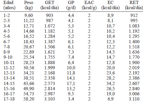 TABLA 14. Requerimientos de energía en niños y adolescentes de 1 a 18 años. 2012.