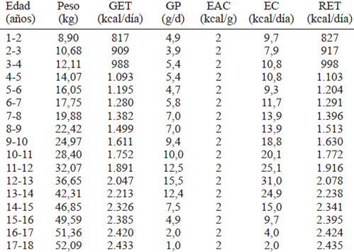 TABLA 15. Requerimientos de energía en niñas y adolescentes de 1 a 18 años. 2012.