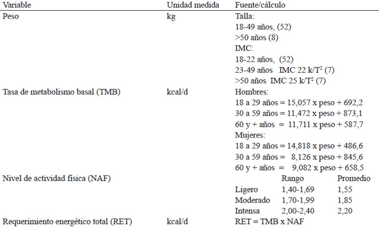 TABLA 16. Variables utilizadas para determinar el requerimiento de energía en mayores de 18 años.