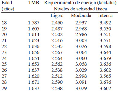 TABLA 17.Requerimientos de energía en hombres de 1 a 18 años. 2012.