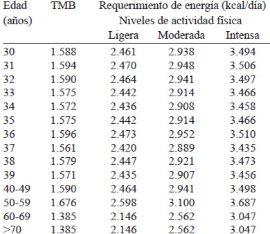 TABLA 18. Requerimientos de energía en hombres de 30 a 70 años y más por nivel de actividad física.