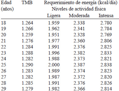 TABLA 19. Requerimientos de energía en mujeres de 18 a 29 años por nivel de actividad física.