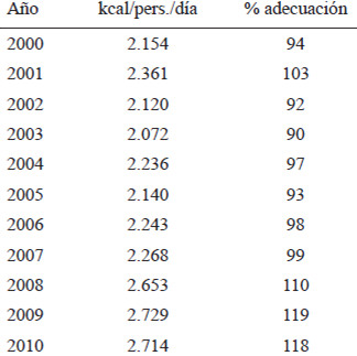 TABLA 2. Disponibilidad de energía. Venezuela 2000-2010