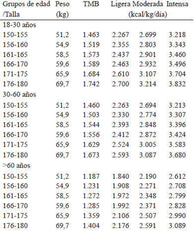 TABLA 21. Metabolismo basal y recomendaciones de energía en hombres por niveles de actividad física según grupos de edad-talla.