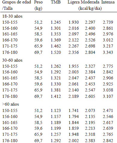 TABLA 22. Metabolismo basal y recomendaciones de energía en mujeres por niveles de actividad física según grupos de edad y talla.