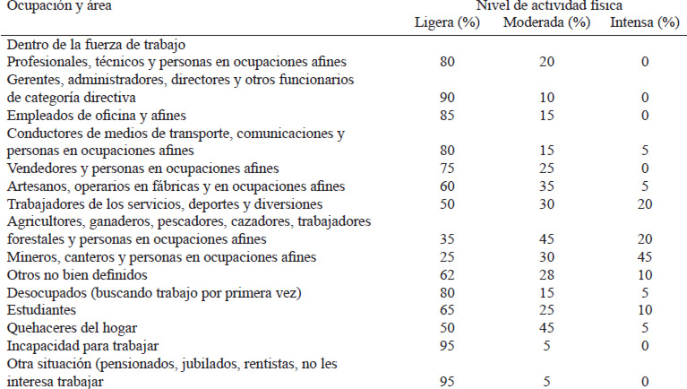 TABLA 23. Proporción de la población mayor de 18 años según ocupación y nivel de actividad física.