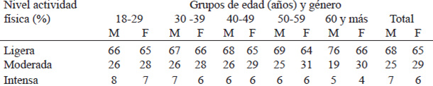 TABLA 24. Distribución porcentual de la población adulta según niveles de actividad física