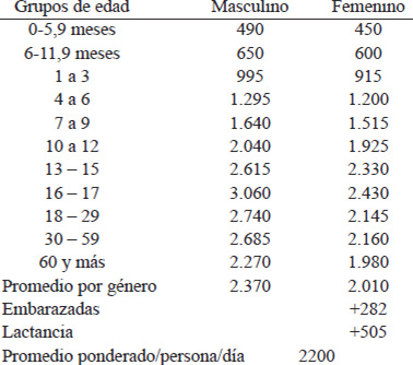 TABLA 25. Requerimiento promedio ponderado de energía (kcal/día) para la población venezolana.
