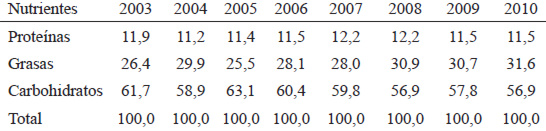TABLA 3. Fórmula calórica en porcentaje de las disponibilidades alimentarias. Venezuela 2003-2010