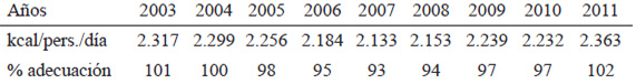 TABLA 4. Promedio de energía y porcentaje de adecuación 2003-2011