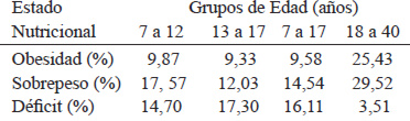 TABLA 5. Obesidad, sobrepeso y déficit. Venezuela 2008-2009.