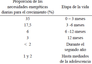 TABLA 6. Necesidades de energía para el crecimiento