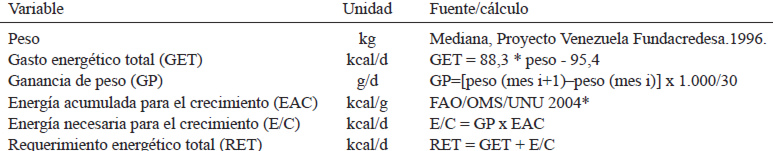 TABLA 7. Variables para el cálculo de energía en niños(as) menores de un año