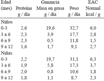 TABLA 8. Ganancia durante el crecimiento de proteínas, masa grasa, masa magra y energía en el primer año de vida, según género.