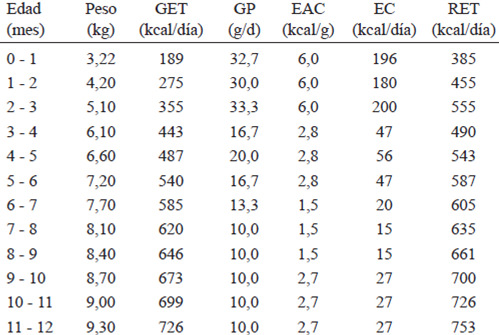 TABLA 9. Requerimientos de energía y variables de apoyo en niños menores de un año. 2012.