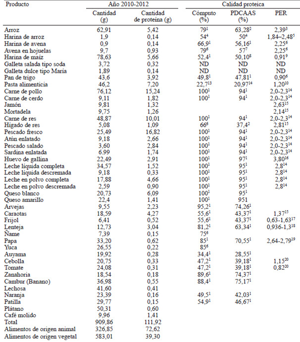 TABLA 1. Productos de la Encuesta de Seguimiento al Consumo de Alimentos (ESCA) (promedio 2010-2012), consumo aparente diario por persona, proteína consumida y calidad proteica (Cómputo, PDCAAS, PER)
