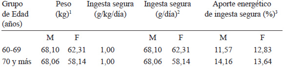 Tabla 10. Valores de referencia de proteínas, por peso y edad, para poblaciones masculina y femenina de adultos mayores