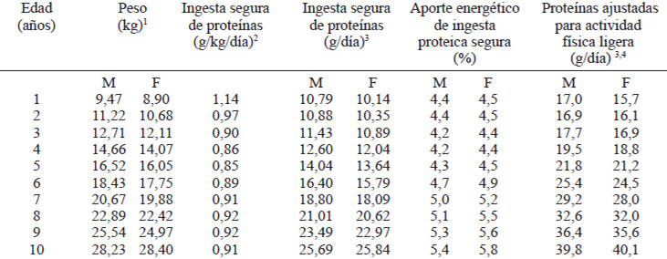 Tabla 3. Valores de referencia de ingesta de proteínas de 1 a 10 años.