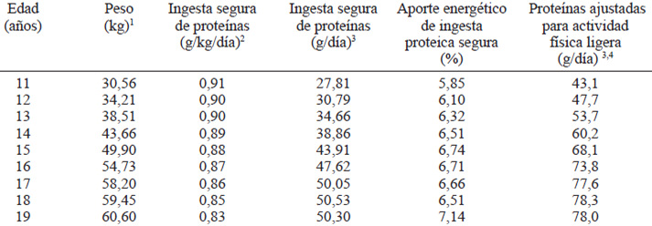 Tabla 5. Valores de referencia de proteínas, por peso y edad, para la población femenina adolescente