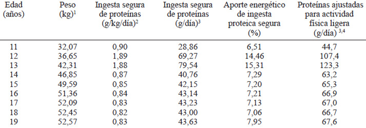 Tabla 5. Valores de referencia de proteínas, por peso y edad, para la población femenina adolescente.