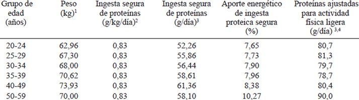 Tabla 6. Valores de referencia de proteínas por peso y edad para población adulta masculina