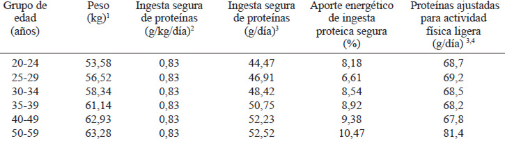 Tabla 7. Valores de referencia de proteínas por peso y edad para población adulta femenina.