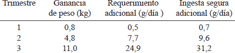 Tabla 8. Consumo proteico adicional recomendado para mujeres embarazadas.