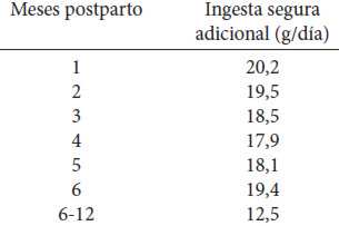 Tabla 9. Requerimientos de proteína adicional para las mujeres durante la lactancia.