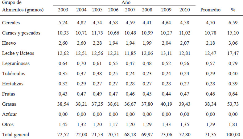 TABLA 1. Distribución del consumo de grasas por alimento entre 2003-2010.