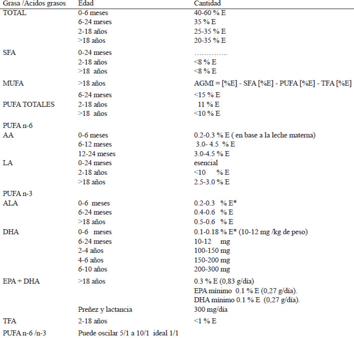 TABLA 2. Recomendaciones de grasa y ácidos grasos en el embarazo, lactancia, infancia, niñez, adolescencia y adultez