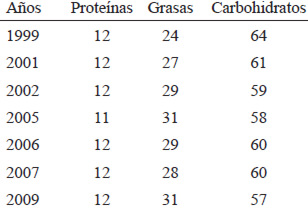 Tabla 1. Fórmula calórica. Porcentaje de energía total disponible por persona. 1999-2009.