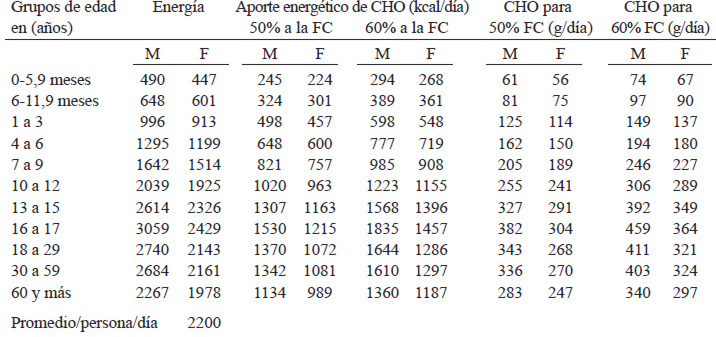 TABLA 2. Valores de referencia de carbohidratos totales para la población venezolana, masculina y femenina, según grupos de edad.