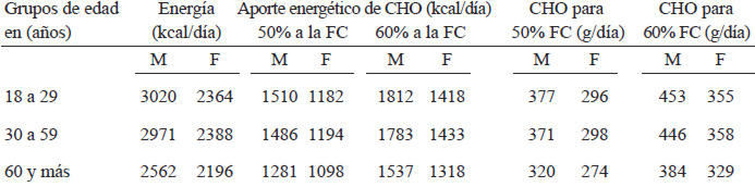 TABLA 4. Valores de referencia de carbohidratos en actividad moderada para la población venezolana, masculina y femenina, según grupos de edad.