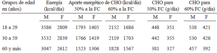 TABLA 5. Valores de referencia de carbohidratos en actividad fuerte para la población venezolana, masculina y femenina, según grupos de edad.