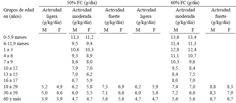 TABLA 6. Valores de referencia de carbohidratos para diferentes niveles de actividad física.