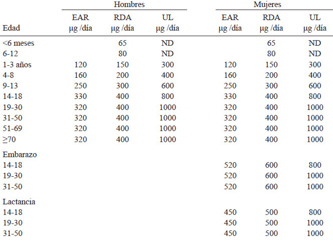 TABLA 1. Valores de referencia de ácido fólico para hombres y mujeres
