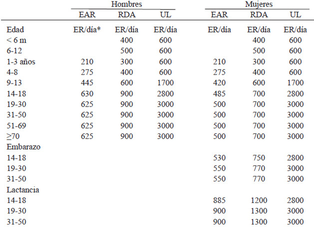 TABLA 1. Valores de referencia de vitamina A para la población venezolana