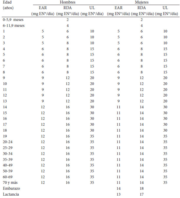 TABLA 1. Valores de referencia de niacina para la población venezolana por género, según grupos de edad.