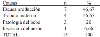 TABLA 1 Causas de abandono de la lactancia materna en madres del grupo estudio