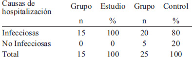 TABLA 2 Causas de hospitalización de los hijos de las madres del grupo estudio y madres del grupo control