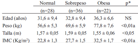 TABLA 1. Características generales de las participantes