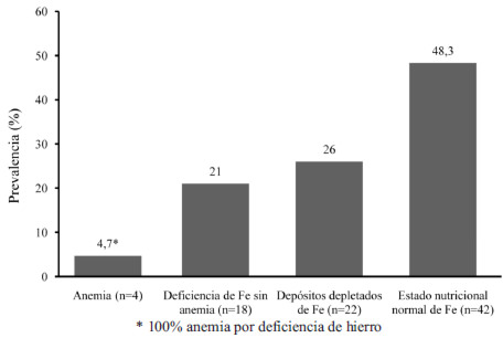 FIGURA 1. Prevalencia de anemia y estado nutricional de hierro en una muestra de mujeres chilenas en edad fértil