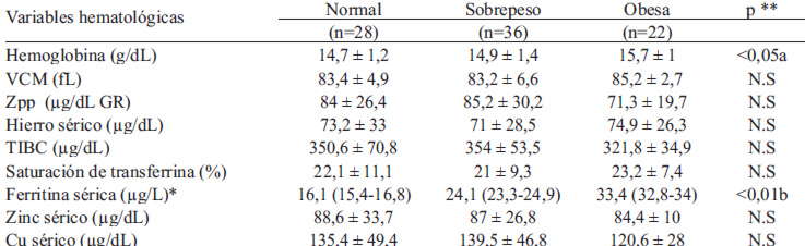 TABLA 2. Mediciones hematológicas