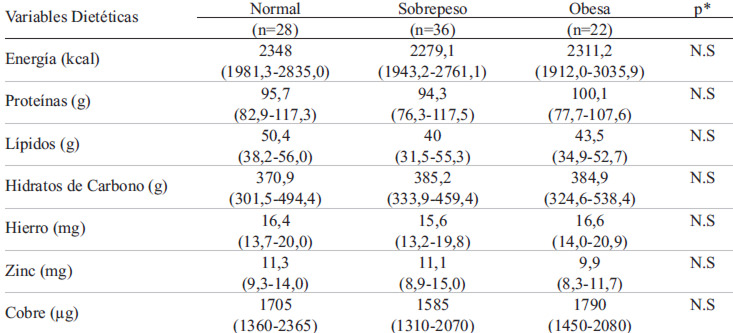 TABLA 3. Ingesta Dietética